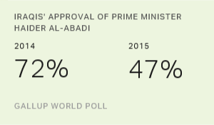 Iraqis' Approval of Prime Minister Drops Sharply
