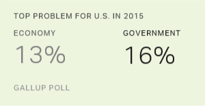 Government Named Top U.S. Problem for Second Straight Year