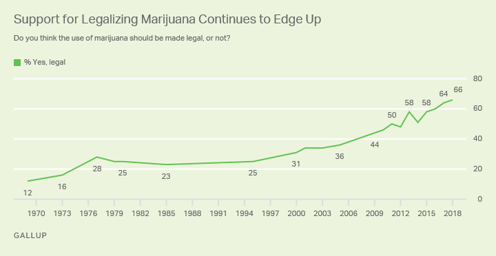 Line graph of 1969 through 2018. Sixty-six percent of Americans now support legalizing marijuana.