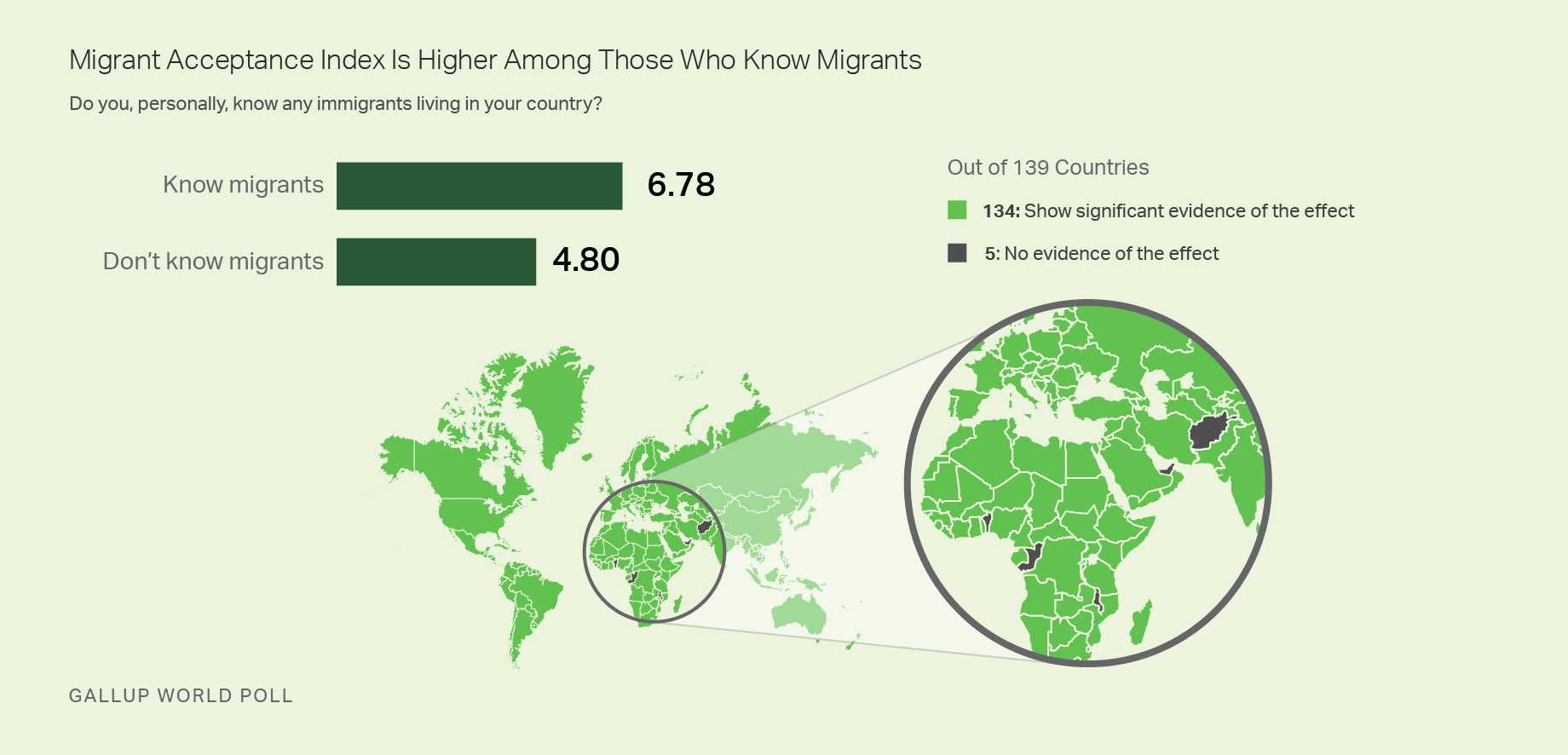 Map and bar graph: Migrant Acceptance Index is higher among those who know migrants (6.78/9.0) than among those who don't (4.80/9.0). 