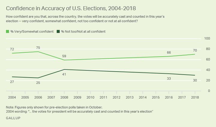 Line graph. 2004 to now showing Americans’ confidence that their votes will be cast and counted accurately, currently 70%.