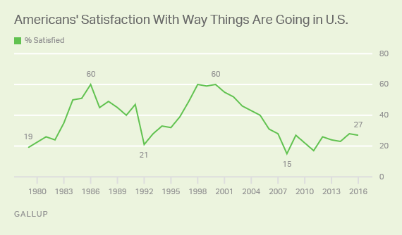 Americans' Satisfaction With Way Things Are Going in U.S.