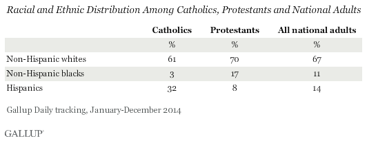 Racial and Ethnic Distribution Among Catholics, Protestants and National Adults, 2014