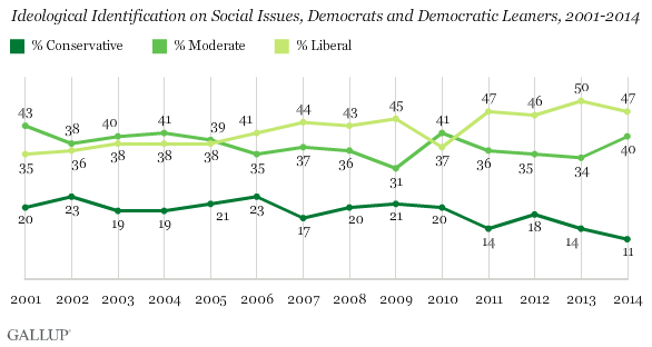 Ideological Identification on Social Issues, Democrats and Democratic Leaners, 2001-2014