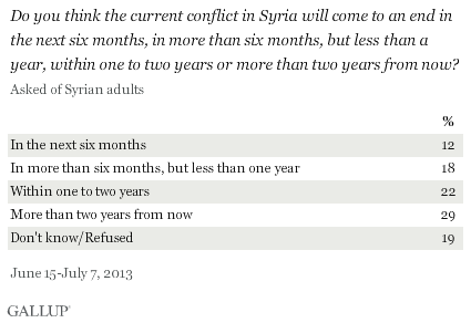Syria: how long conflict last.png