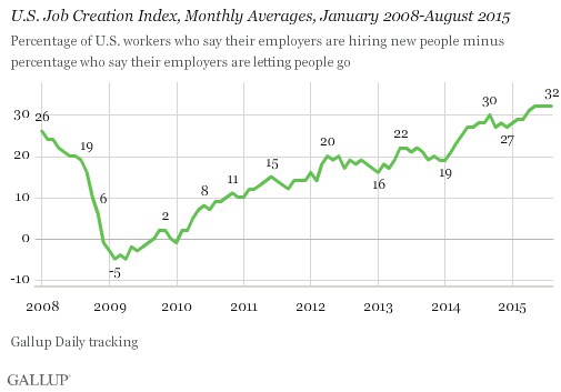 U.S. Job Creation Index, Monthly Averages, January 2008-August 2015