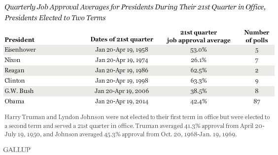 Quarterly Job Approval Averages for Presidents During Their 21st Quarter in Office, Presidents Elected to Two Terms