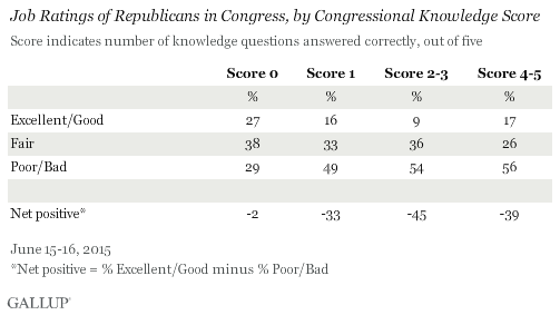 Ratings of Republicans in Congress