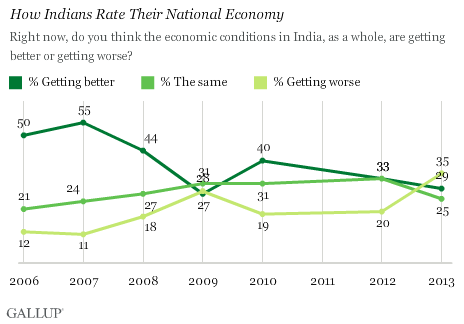 How Indians rate their national economy