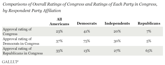 Comparisons of Overall Ratings of Congress and Ratings of Each Party in Congress, by Respondent Party Affiliation