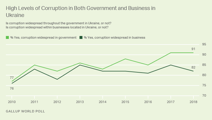 Line graph. More than nine in 10 Ukrainians said corruption was widespread in their government in 2018.