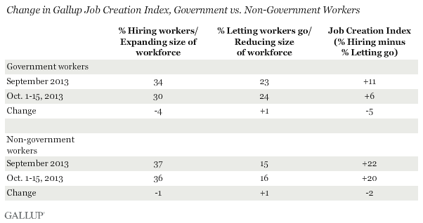 Change in Gallup Job Creation Index, Government vs. Non-Government Workers