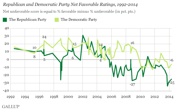 Republican and Democratic Party Net Favorable Ratings, 1992-2014