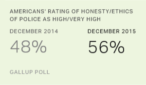 Americans' Faith in Honesty, Ethics of Police Rebounds