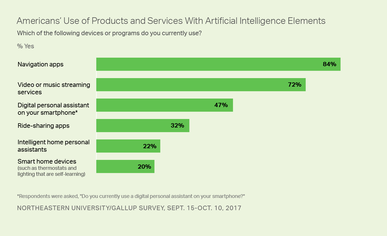 Americans' Use of Products and Serivces With Artificial Intelligence Elements