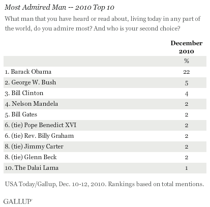 Most Admired Man -- 2010 Top 10