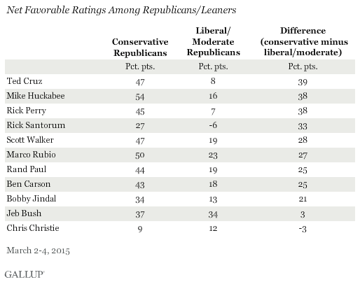 Net Favorable Ratings Among Republicans/Leaners, March 2015