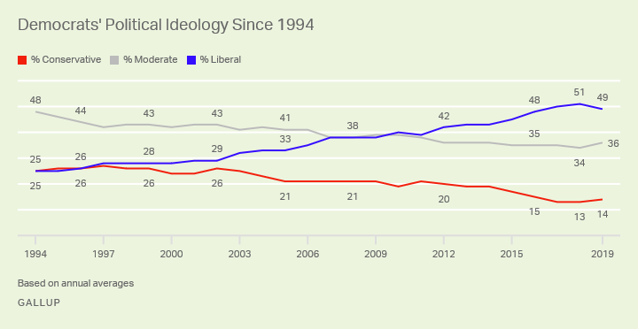 Line graph. Trend in Democrats’ identification as conservative, moderate and liberal, based on 1994 to 2019 annual averages.