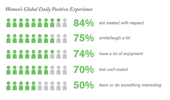Women's Global Daily Positive Experience