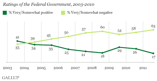Ratings of the Federal Government, 2003-2010 Trend