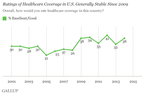 Ratings of Healthcare Coverage in U.S. Generally Stable Since 2009
