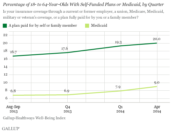 Percentage of 18-64 year olds with self-funded plans or medicaid