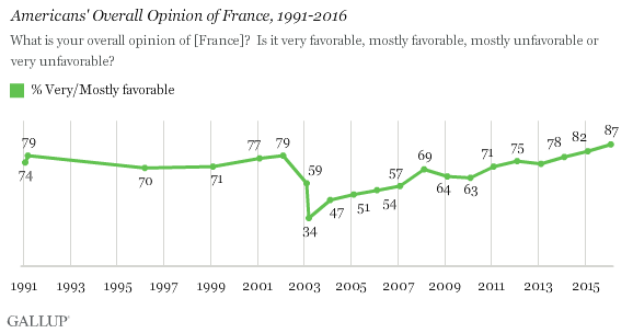 Americans' Overall Opinion of France, 1991-2016