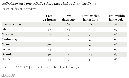 Self-Reported Time U.S. Drinkers Last Had an Alcoholic Drink, 2001-2014 aggregated data