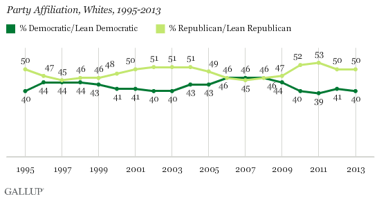 Party Affiliation, Whites, 1995-2013