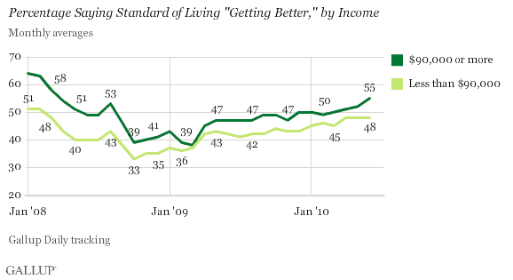 January 2008-June 2010 Trend: Percentage Saying Standard of Living Is Getting Better, by Income