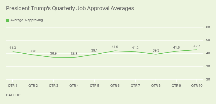 Line graph. Trump’s 42.7% job approval average in his 10th quarter is his best to date.