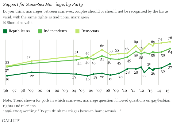 Support for Same-Sex Marriage, by Party