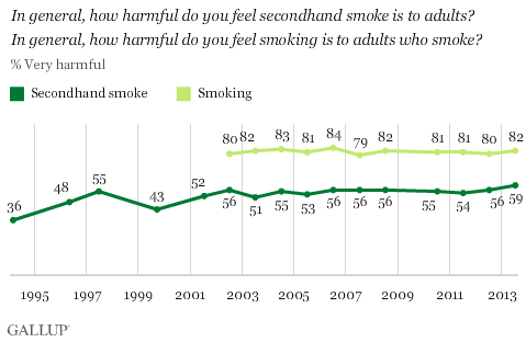 In general, how harmful do you feel secondhand smoke is to adults? In general, how harmful do you feel smoking is to adults who smoke?