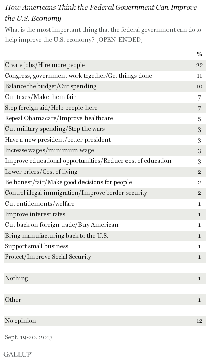 How Americans Think the Federal Government Can Improve the U.S. Economy, September 2013