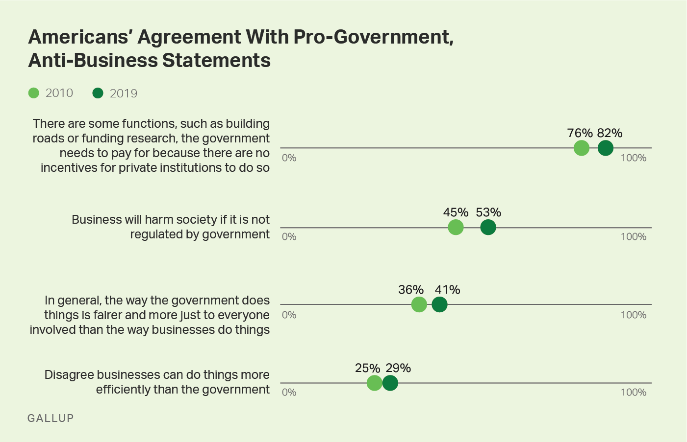 Line graph, 2010-2019. Americans agreement with four pro-government or anti-business statements.