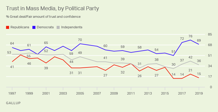 Line graph. Percentages of Americans who have a “great deal” or “fair amount” of trust in the mass media since 1997, by party ID.