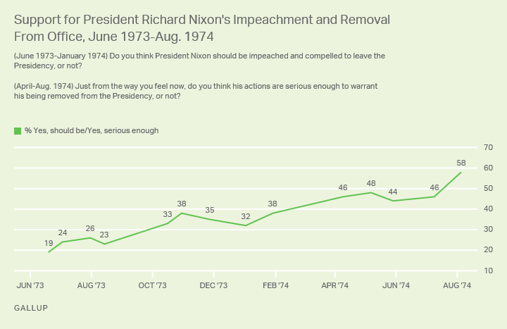 Line graph. Percentage of Americans in 1973 and 1974 who thought Nixon should be impeached and removed from office.