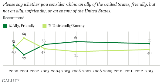Trend: Please say whether you consider China an ally of the United States, friendly, but not an ally, unfriendly, or an enemy of the United States.