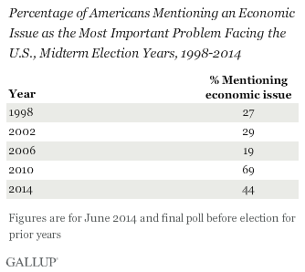 Percentage of Americans Mentioning an Economic Issue as the Most Important Problem Facing the U.S., Midterm Election Years, 1998-2014