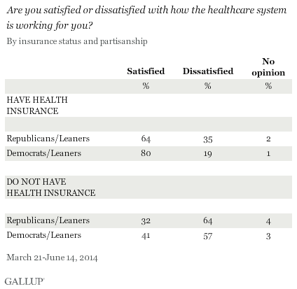 Are you satisfied or dissatisfied with how the healthcare system is working for you? By insurance status and partisanship, March-June 2014