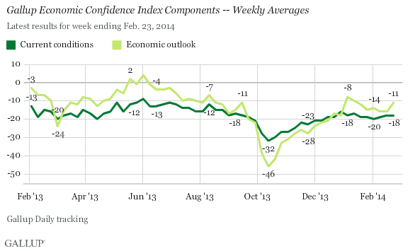Gallup Economic Confidence Index Components -- Weekly Averages 