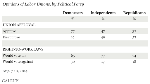 Opinions of Labor Unions, by Political Party