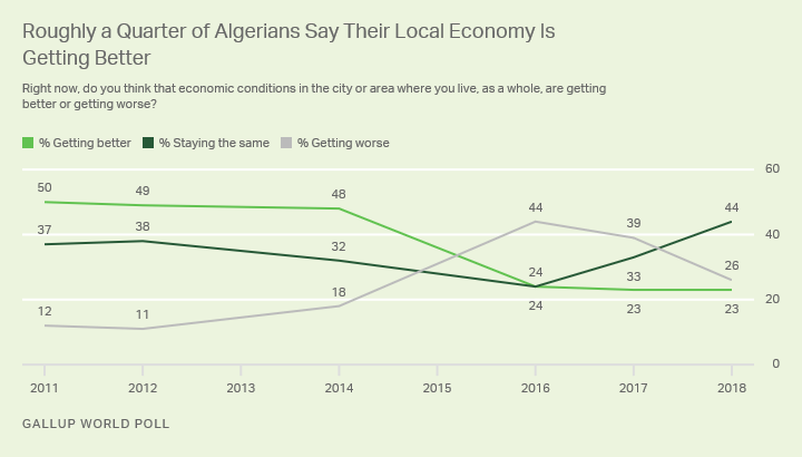 Line graph. About one in four Algerians in the past several years have said their local economy is getting better. 