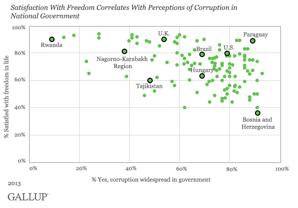 freedom and governement corruption corrrelate