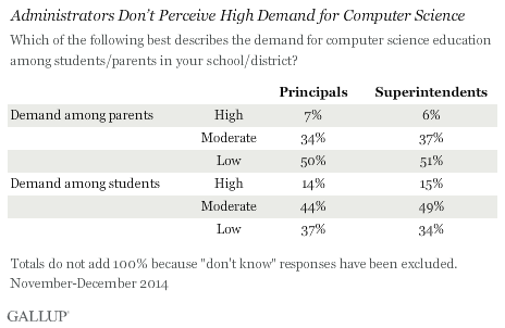 Administrators Don’t Perceive High Demand for Computer Science, November-December 2014