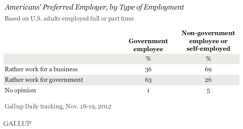 Americans' Preferred Employer, by Type of Employment, November 2012