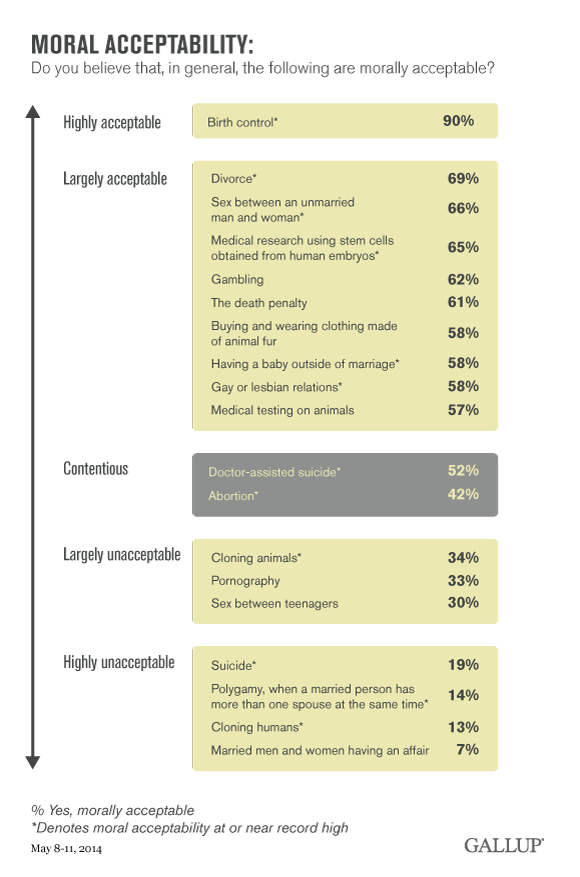 Moral Acceptability of Various Issues, May 2014