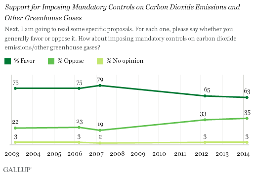 Trend: Support for Imposing Mandatory Controls on Carbon Dioxide Emissions and Other Greenhouse Gases