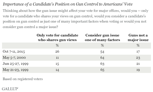 Trend: Importance of Candidates’ Position on Gun Control to Vote