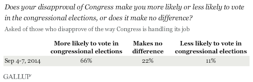 Does your disapproval of Congress make you more likely or less likely to vote in the congressional elections, or does it make no difference?